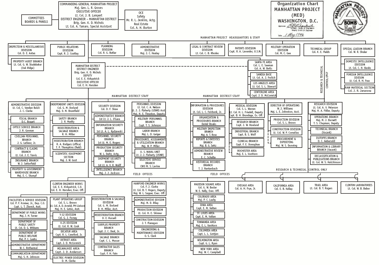 A gallery image from History: The Manhattan Project Organizational Chart, 1 May 1946