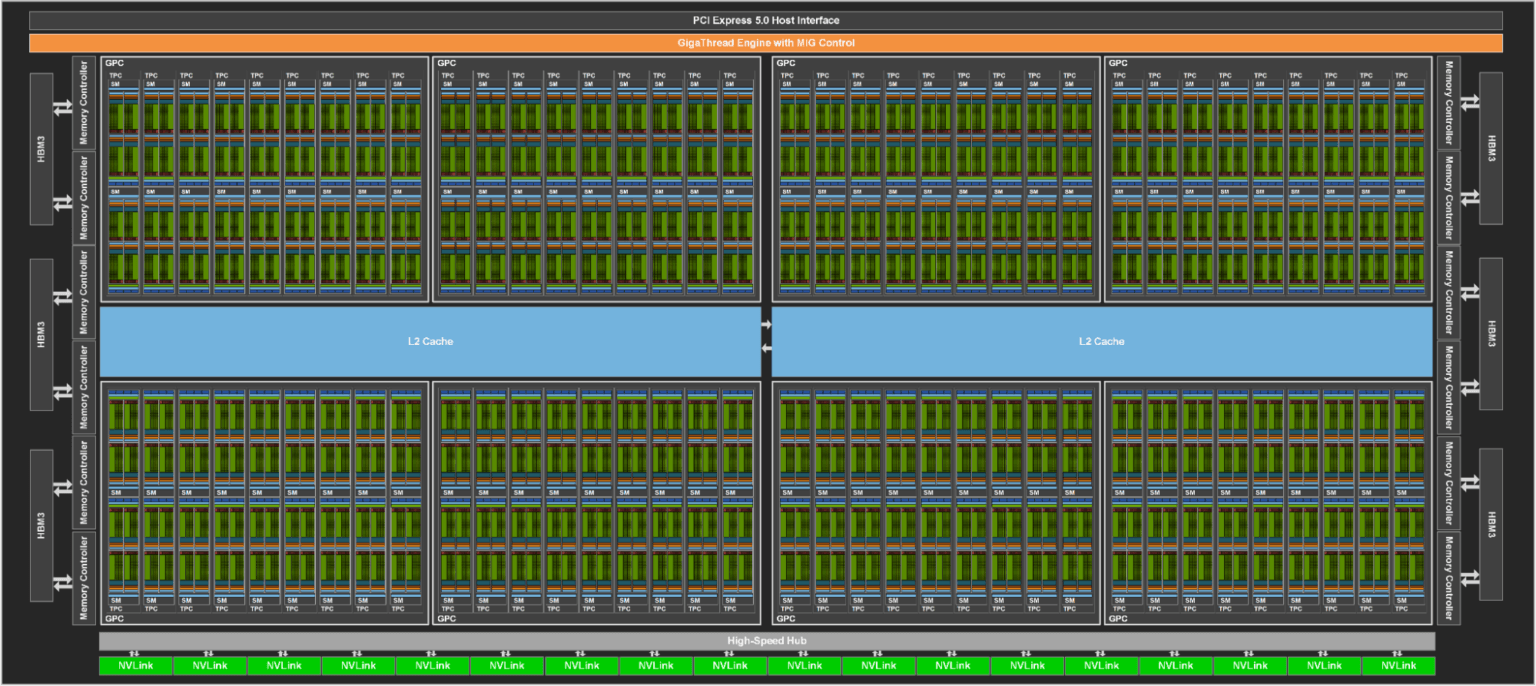 A gallery image from Technology: Visualization Full H100 GPU With 144 SMs 1536x686